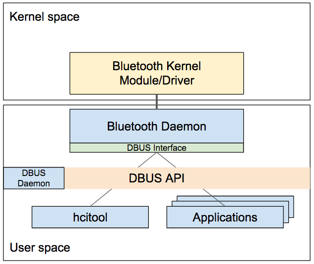 Diagram representing the BlueZ architecture